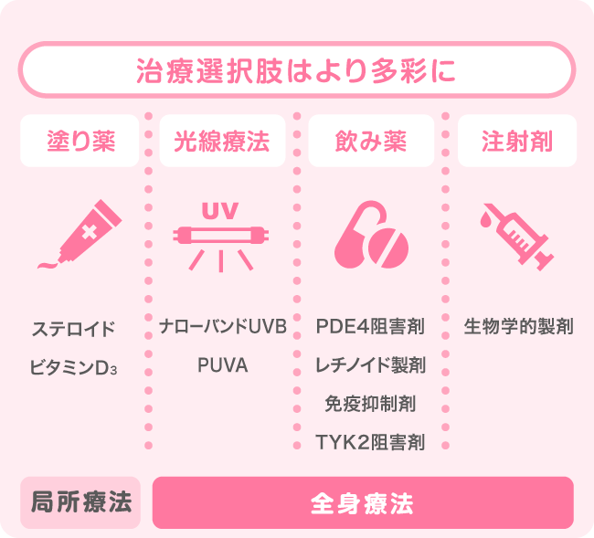 治療選択肢はより多彩に [局所療法] 塗り薬:ステロイド、ビタミンD3 [全身療法] 光線療法: ナローバンドUVB、PUVA / 飲み薬: PDE4阻害剤、レチノイド製剤、免疫抑制剤 / 注射剤: 生物学的製剤