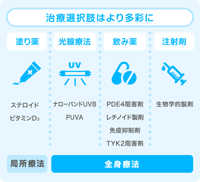 治療選択肢はより多彩に [局所療法] 塗り薬:ステロイド、ビタミンD3 [全身療法] 光線療法: ナローバンドUVB、PUVA / 飲み薬: PDE4阻害剤、レチノイド製剤、免疫抑制剤 / 注射剤: 生物学的製剤