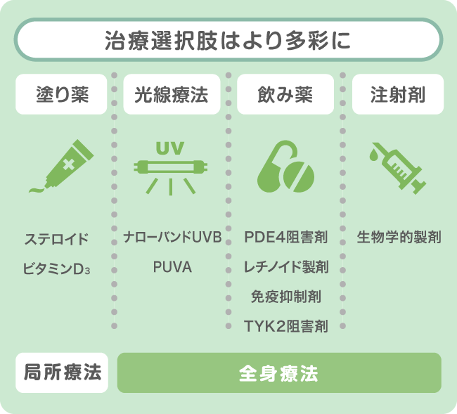 治療選択肢はより多彩に [局所療法] 塗り薬:ステロイド、ビタミンD3 [全身療法] 光線療法: ナローバンドUVB、PUVA / 飲み薬: PDE4阻害剤、レチノイド製剤、免疫抑制剤 / 注射剤: 生物学的製剤