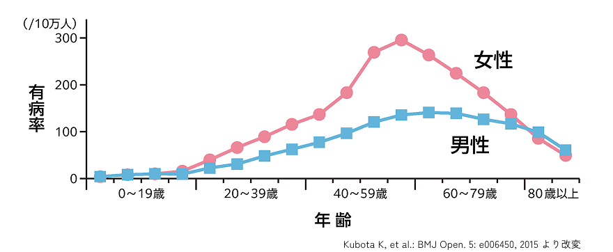 図_日本の掌蹠膿疱症患者さんの年代別分布